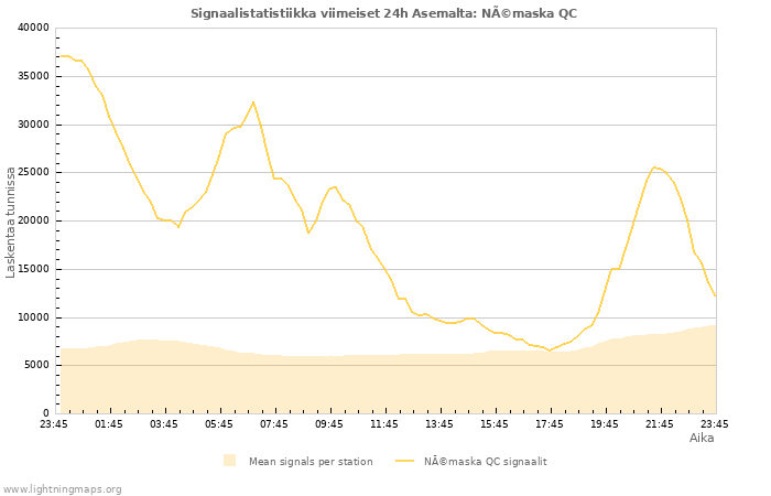 Graafit: Signaalistatistiikka