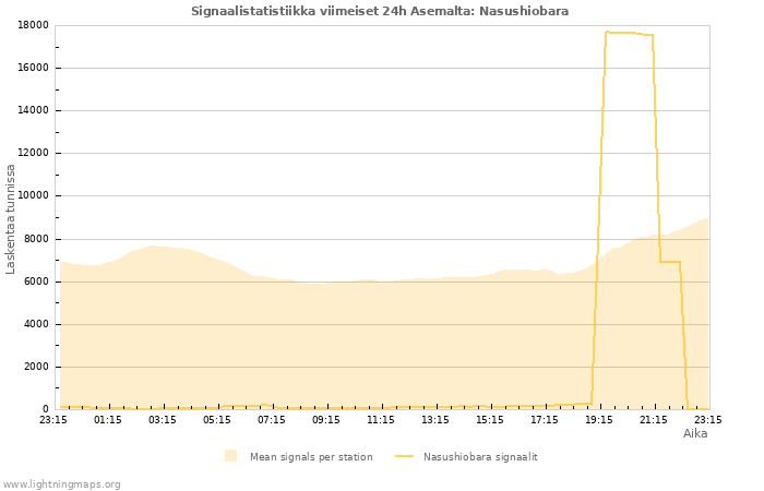 Graafit: Signaalistatistiikka