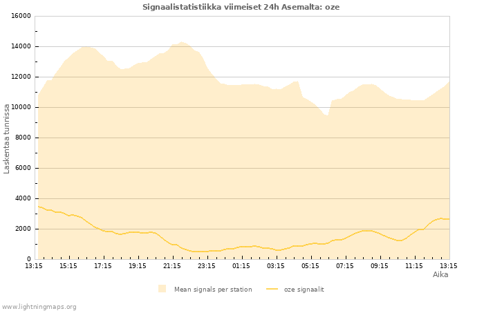 Graafit: Signaalistatistiikka