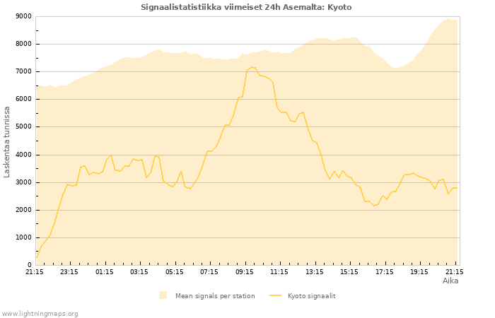 Graafit: Signaalistatistiikka