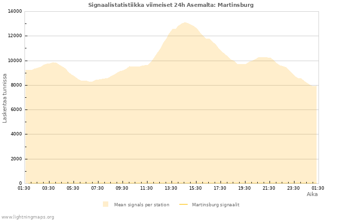 Graafit: Signaalistatistiikka