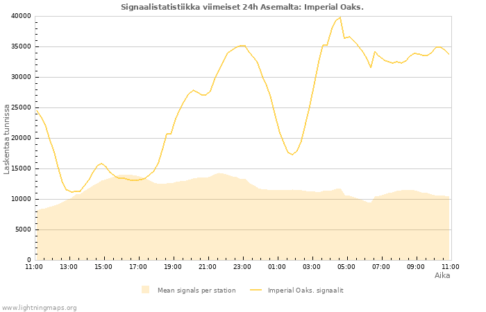 Graafit: Signaalistatistiikka