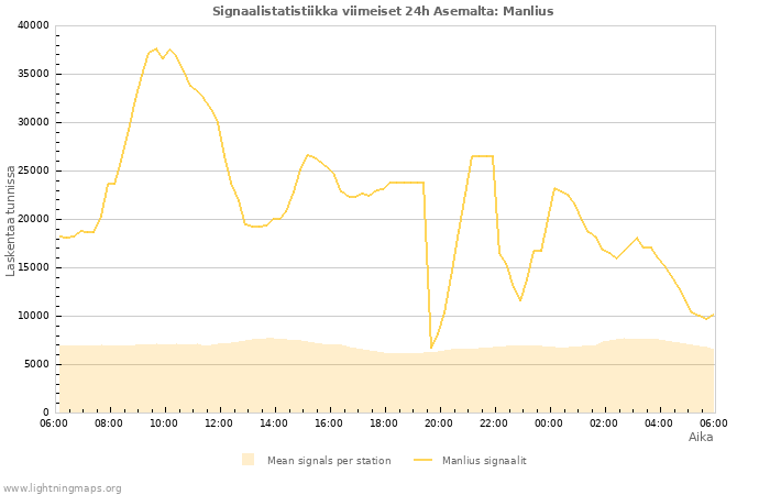 Graafit: Signaalistatistiikka