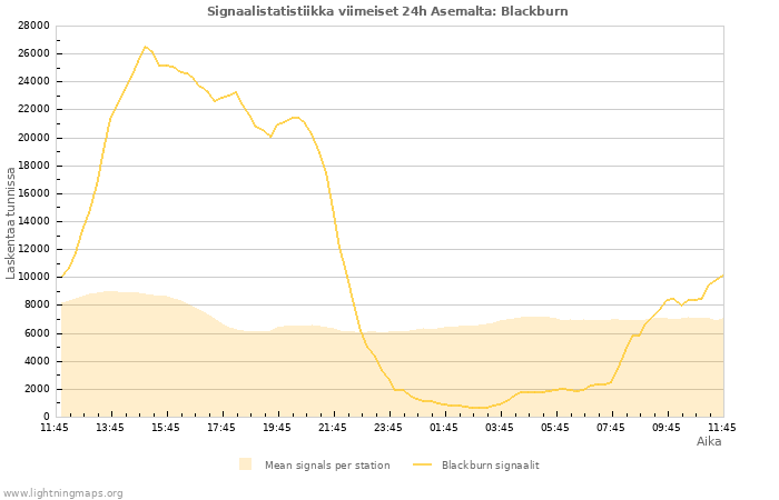 Graafit: Signaalistatistiikka