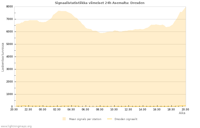 Graafit: Signaalistatistiikka