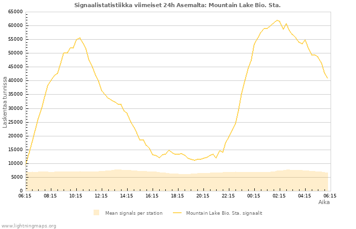 Graafit: Signaalistatistiikka