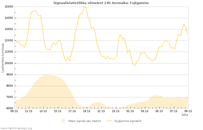 Graafit: Signaalistatistiikka