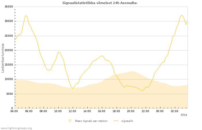 Graafit: Signaalistatistiikka