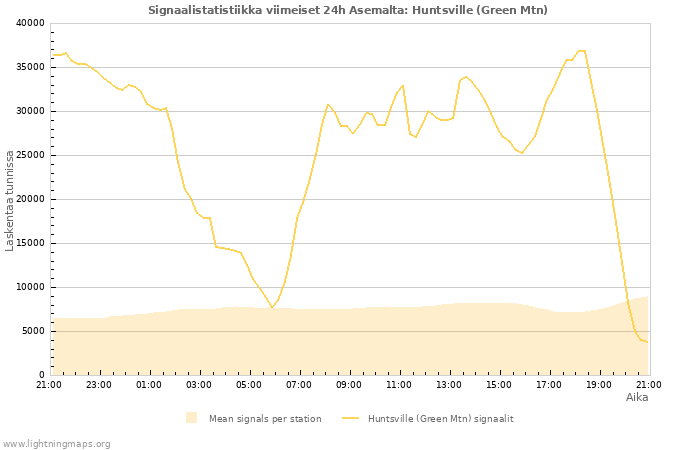 Graafit: Signaalistatistiikka