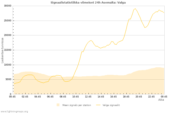 Graafit: Signaalistatistiikka