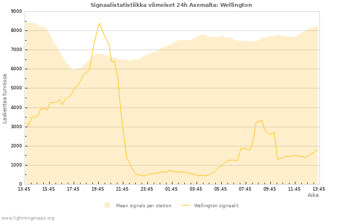 Graafit: Signaalistatistiikka