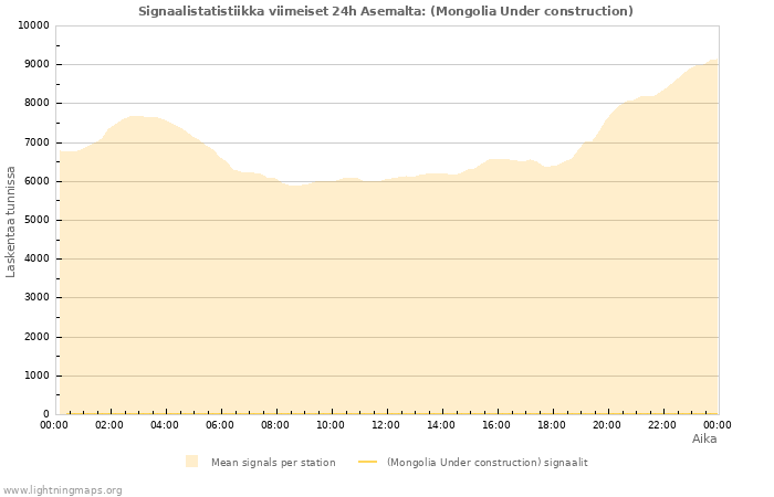 Graafit: Signaalistatistiikka