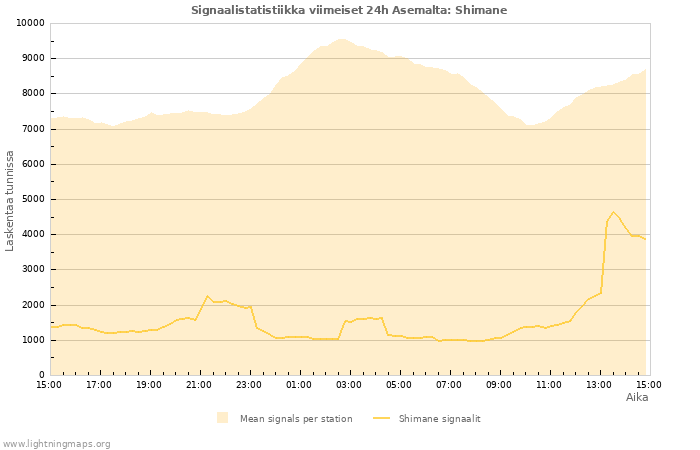 Graafit: Signaalistatistiikka