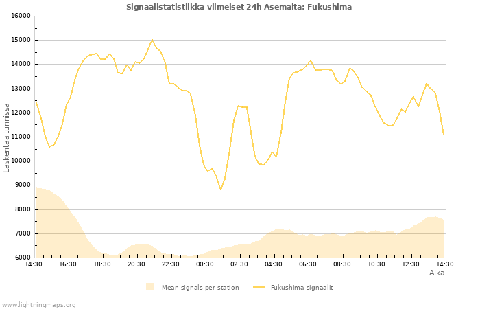 Graafit: Signaalistatistiikka