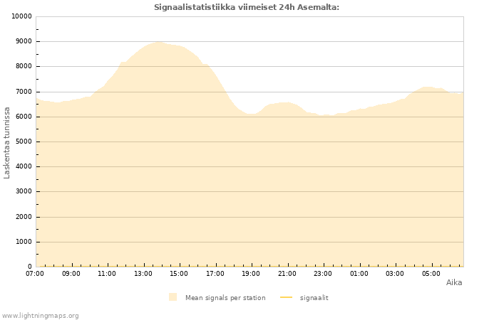 Graafit: Signaalistatistiikka