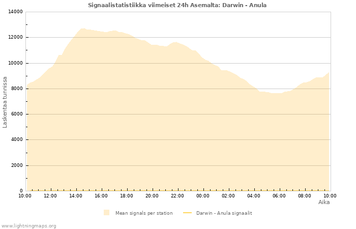 Graafit: Signaalistatistiikka