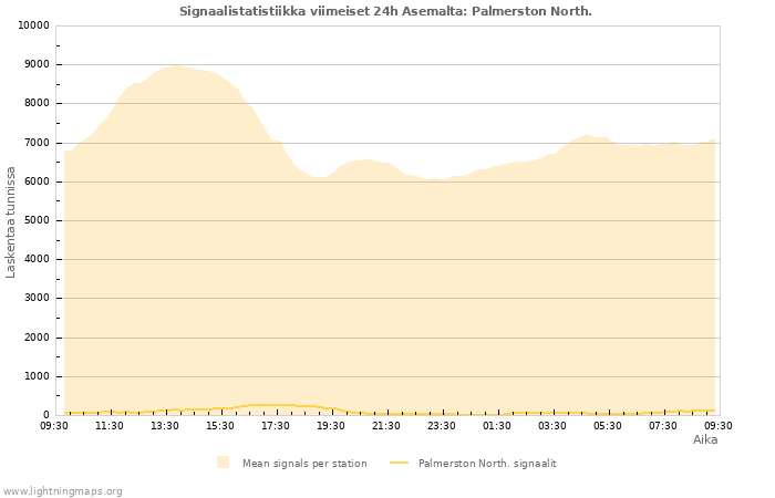 Graafit: Signaalistatistiikka