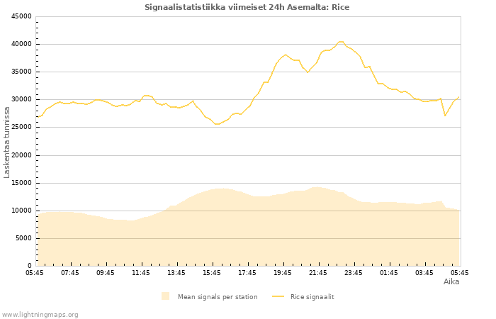 Graafit: Signaalistatistiikka