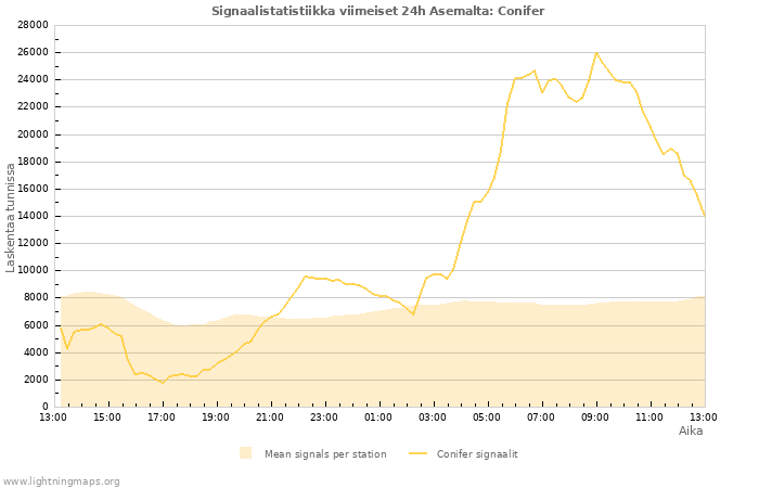 Graafit: Signaalistatistiikka