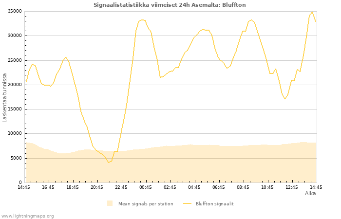 Graafit: Signaalistatistiikka