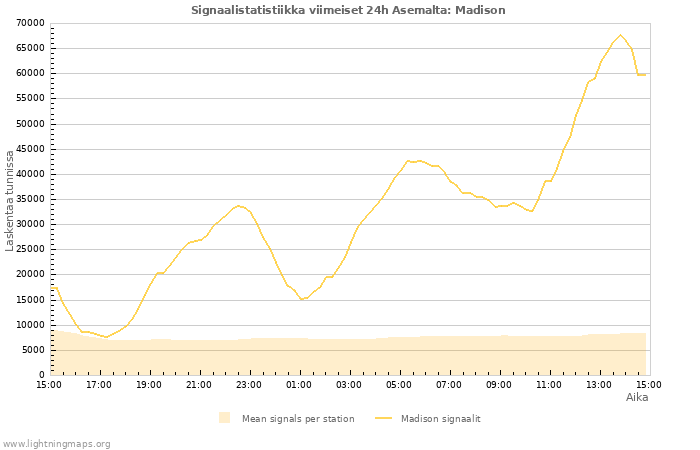 Graafit: Signaalistatistiikka