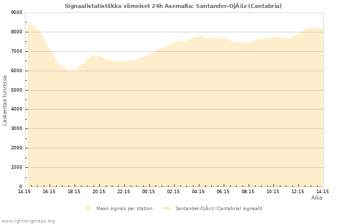 Graafit: Signaalistatistiikka