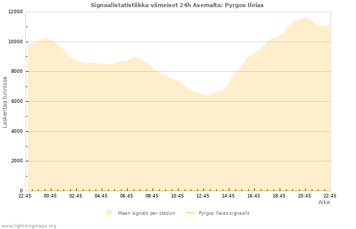 Graafit: Signaalistatistiikka