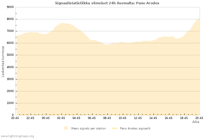 Graafit: Signaalistatistiikka