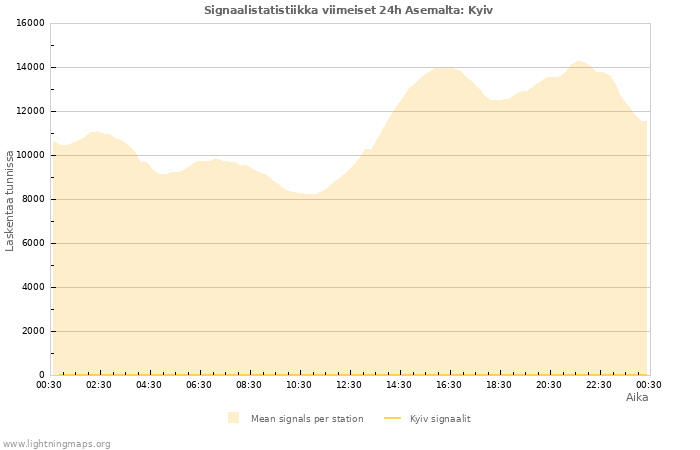 Graafit: Signaalistatistiikka