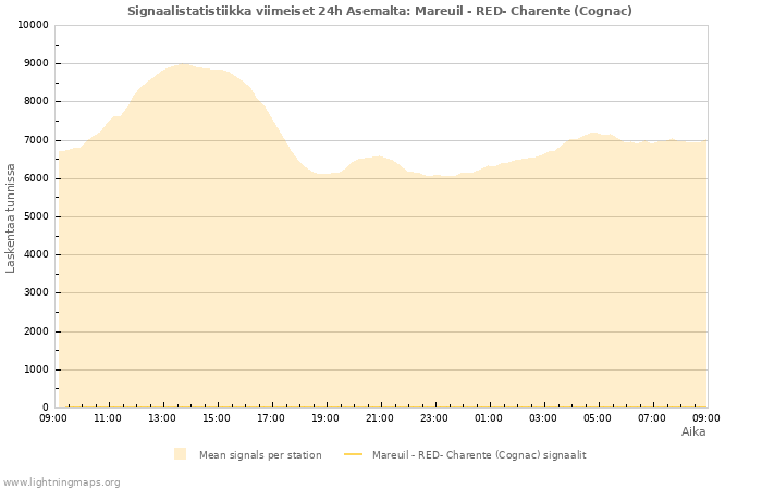 Graafit: Signaalistatistiikka