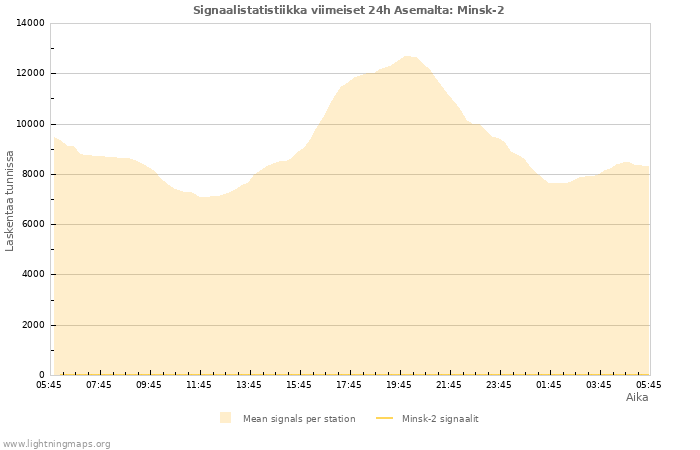 Graafit: Signaalistatistiikka