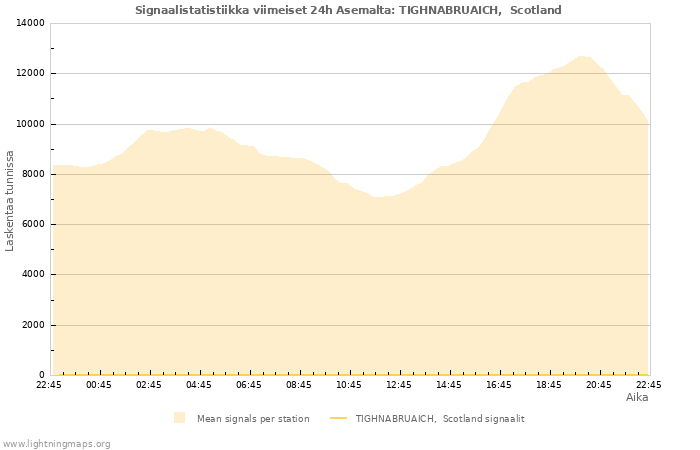 Graafit: Signaalistatistiikka