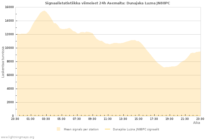 Graafit: Signaalistatistiikka