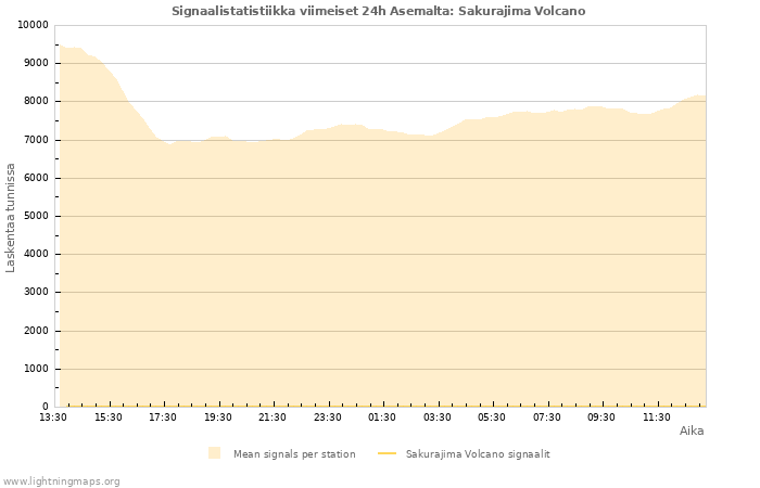 Graafit: Signaalistatistiikka