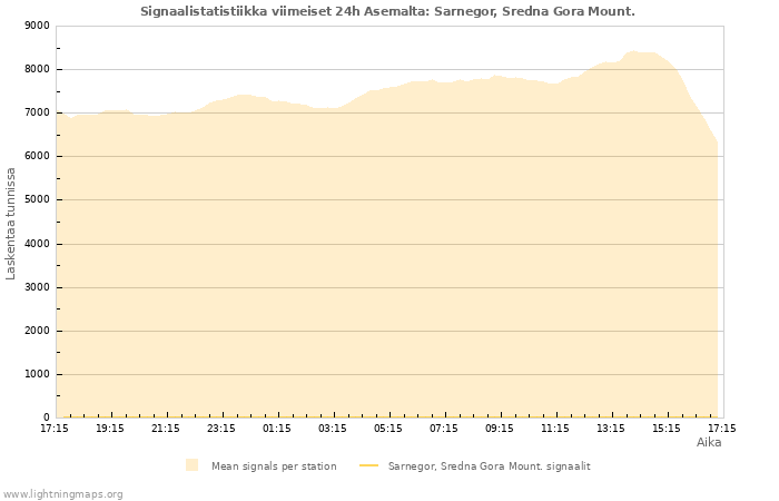 Graafit: Signaalistatistiikka