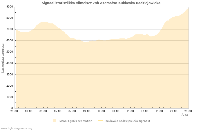 Graafit: Signaalistatistiikka