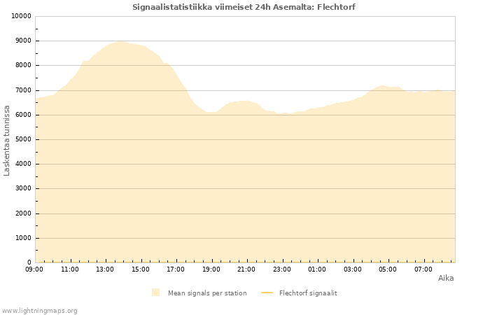 Graafit: Signaalistatistiikka