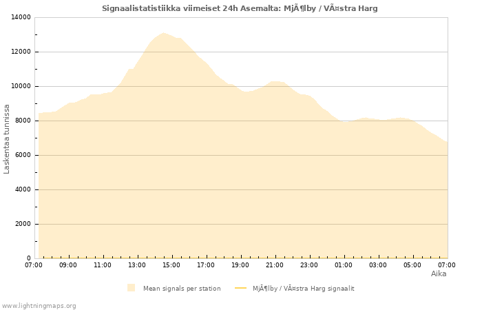 Graafit: Signaalistatistiikka