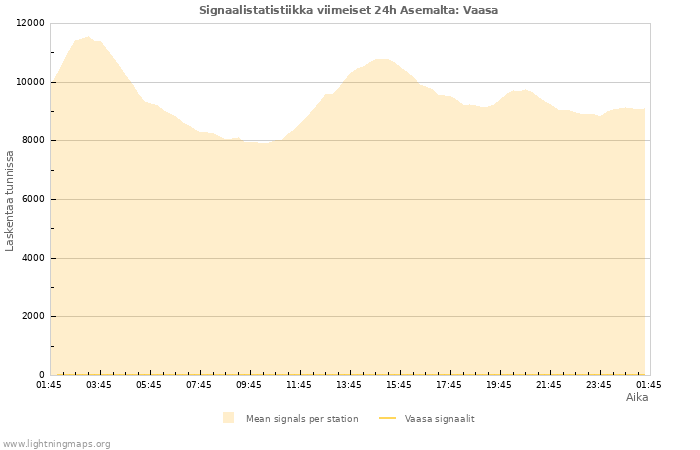 Graafit: Signaalistatistiikka