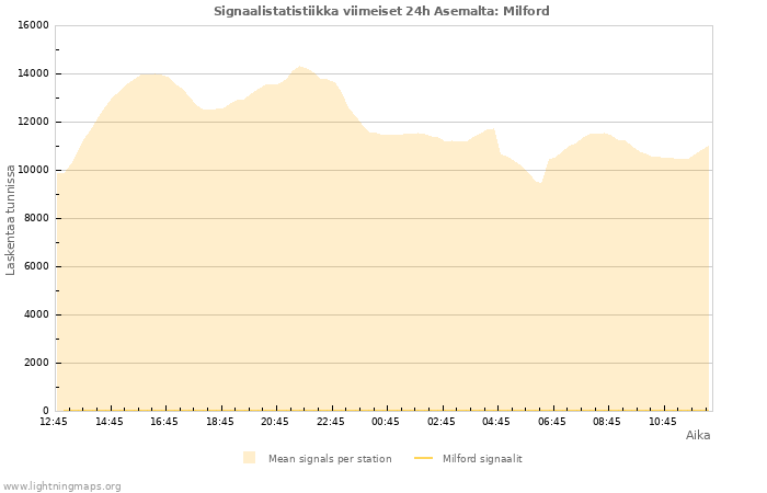 Graafit: Signaalistatistiikka