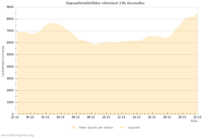 Graafit: Signaalistatistiikka