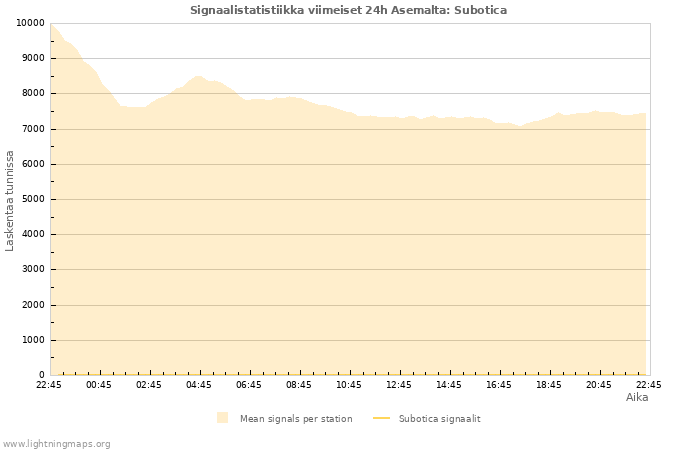 Graafit: Signaalistatistiikka