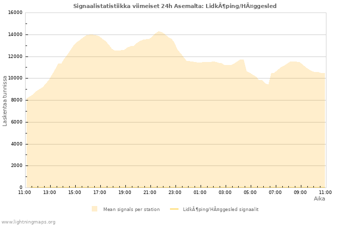 Graafit: Signaalistatistiikka