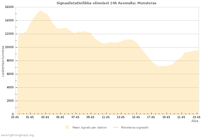 Graafit: Signaalistatistiikka