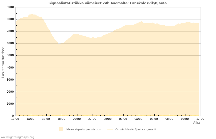 Graafit: Signaalistatistiikka