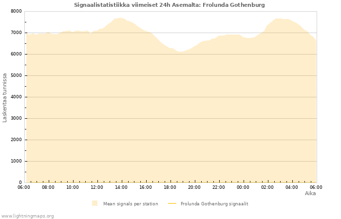 Graafit: Signaalistatistiikka