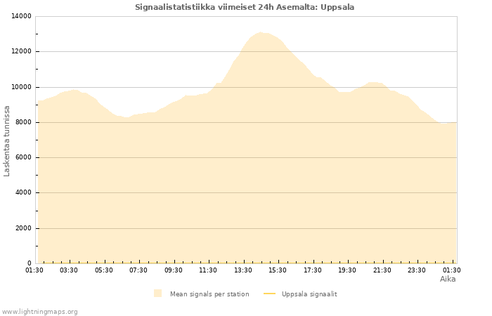 Graafit: Signaalistatistiikka