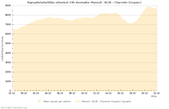 Graafit: Signaalistatistiikka