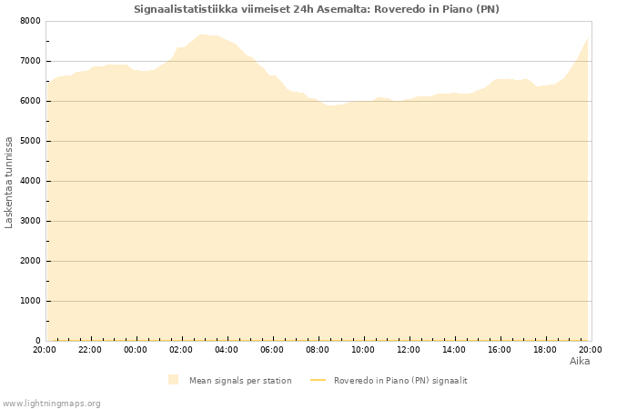 Graafit: Signaalistatistiikka