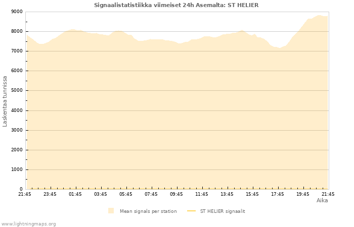 Graafit: Signaalistatistiikka